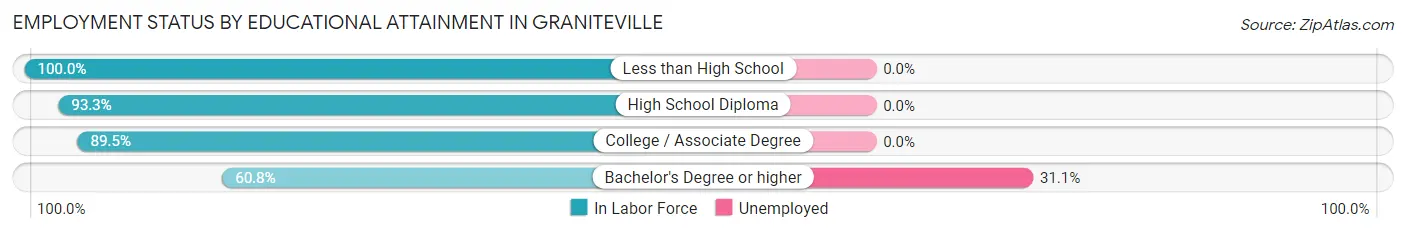 Employment Status by Educational Attainment in Graniteville