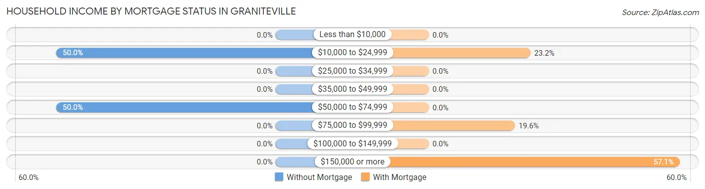 Household Income by Mortgage Status in Graniteville