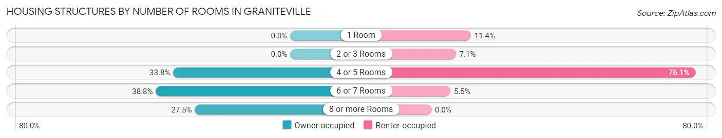 Housing Structures by Number of Rooms in Graniteville