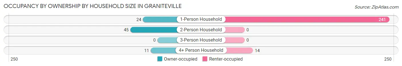 Occupancy by Ownership by Household Size in Graniteville