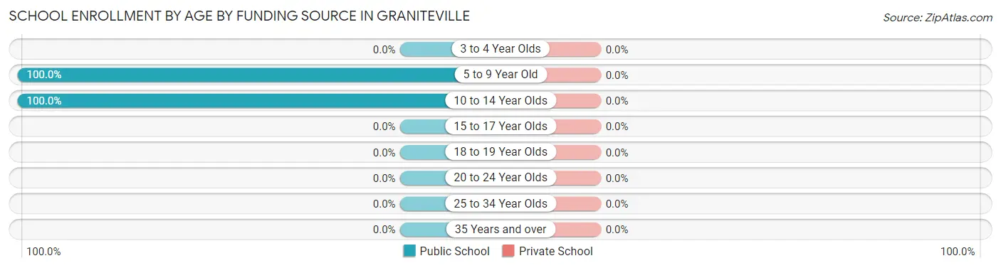 School Enrollment by Age by Funding Source in Graniteville
