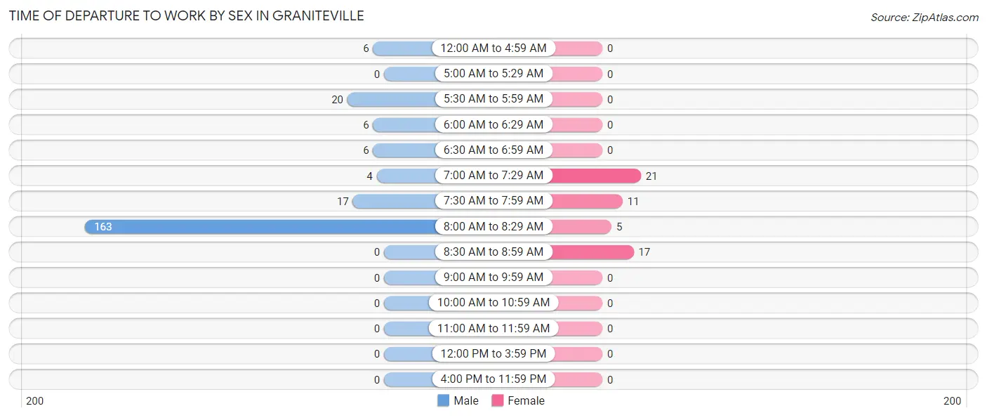 Time of Departure to Work by Sex in Graniteville