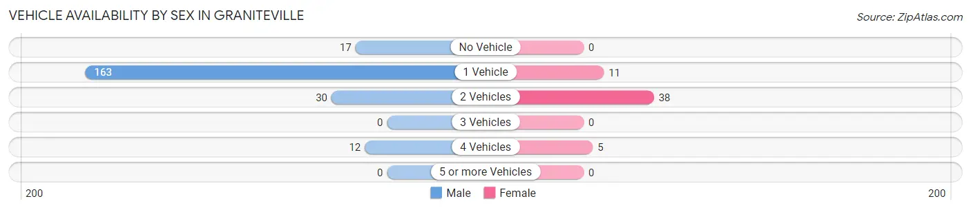 Vehicle Availability by Sex in Graniteville