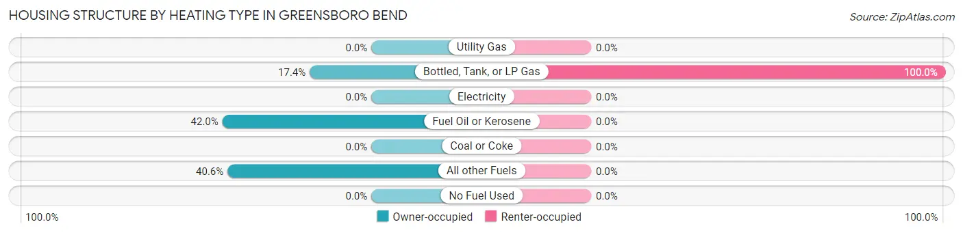 Housing Structure by Heating Type in Greensboro Bend