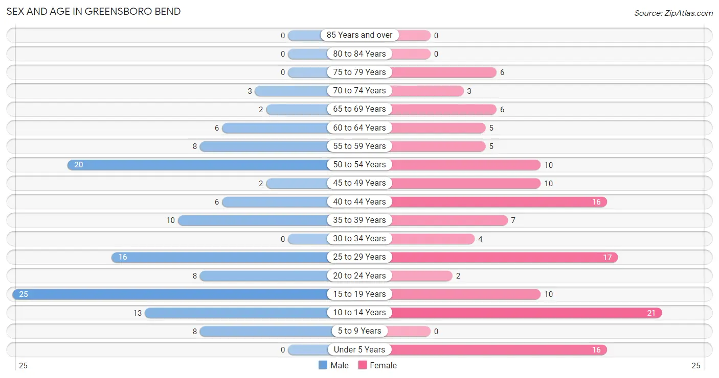 Sex and Age in Greensboro Bend