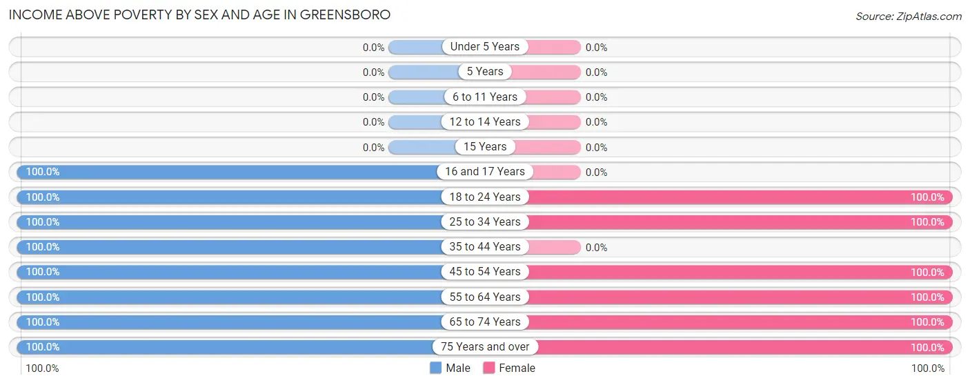 Income Above Poverty by Sex and Age in Greensboro