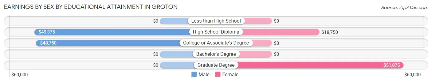 Earnings by Sex by Educational Attainment in Groton