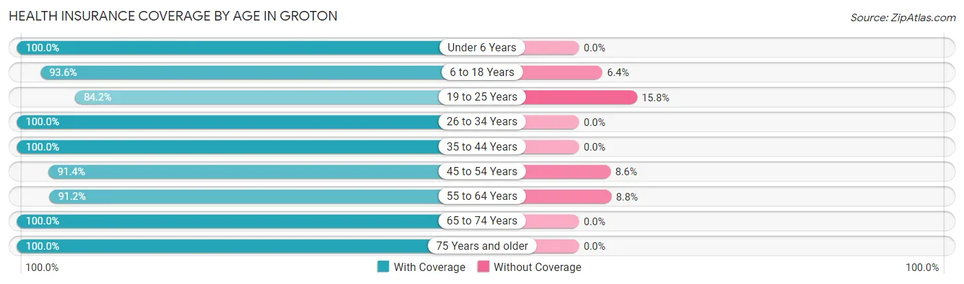 Health Insurance Coverage by Age in Groton