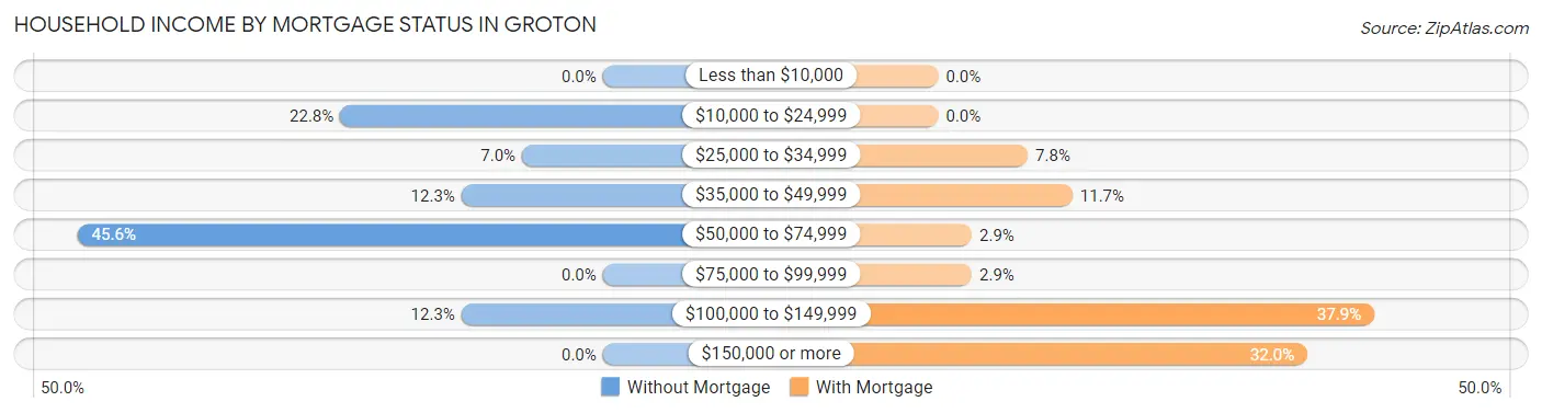 Household Income by Mortgage Status in Groton