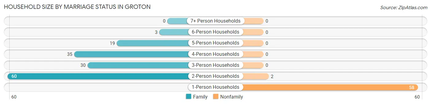 Household Size by Marriage Status in Groton