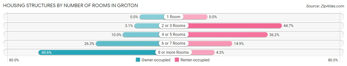 Housing Structures by Number of Rooms in Groton