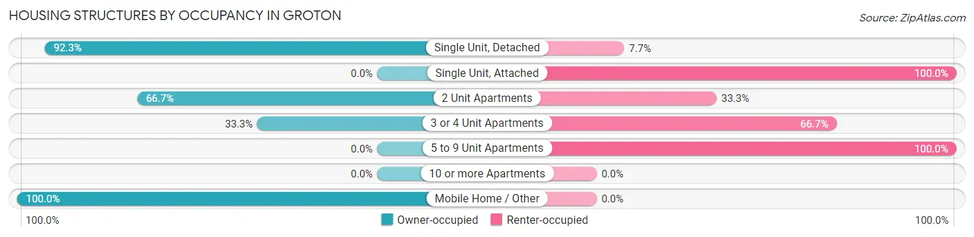 Housing Structures by Occupancy in Groton