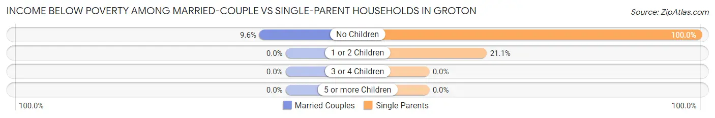 Income Below Poverty Among Married-Couple vs Single-Parent Households in Groton