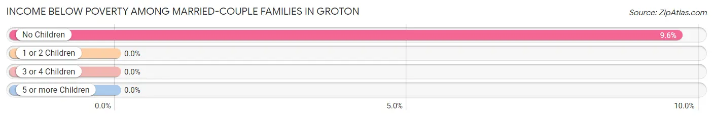 Income Below Poverty Among Married-Couple Families in Groton