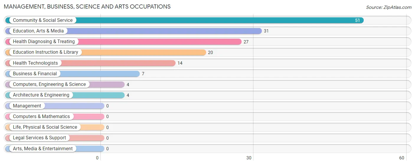 Management, Business, Science and Arts Occupations in Groton