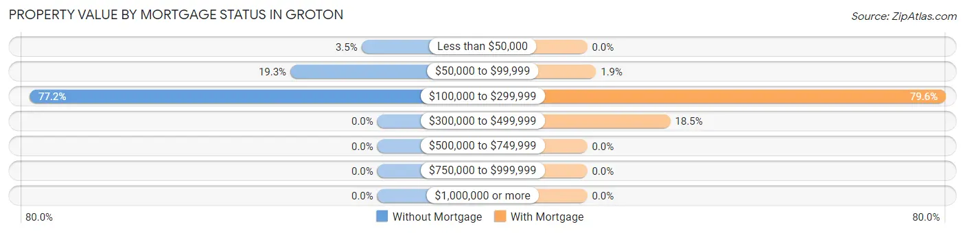 Property Value by Mortgage Status in Groton
