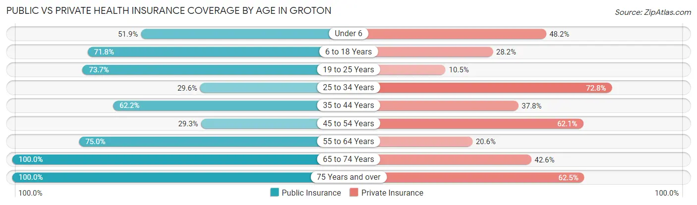 Public vs Private Health Insurance Coverage by Age in Groton