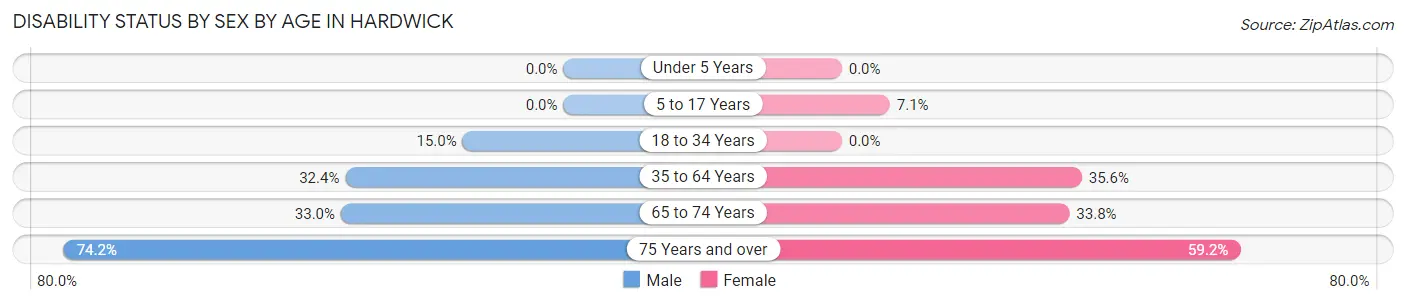 Disability Status by Sex by Age in Hardwick