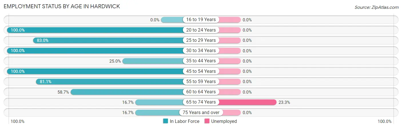Employment Status by Age in Hardwick