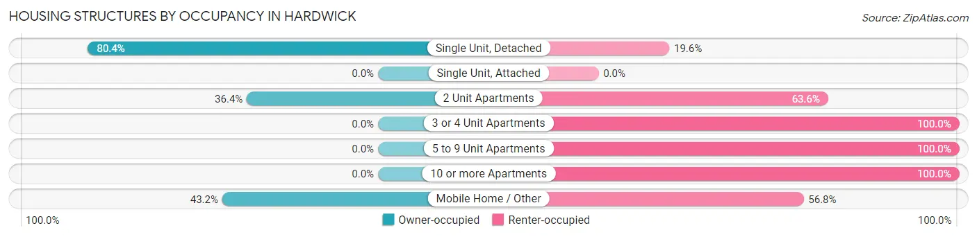 Housing Structures by Occupancy in Hardwick