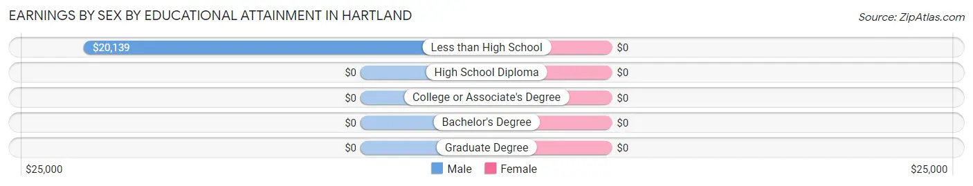 Earnings by Sex by Educational Attainment in Hartland