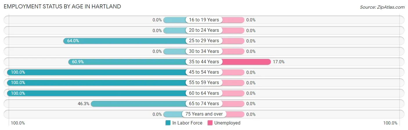 Employment Status by Age in Hartland