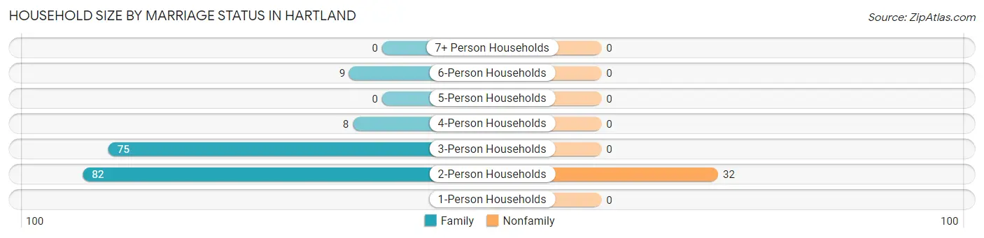 Household Size by Marriage Status in Hartland