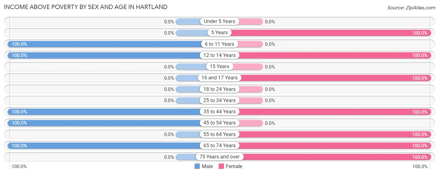 Income Above Poverty by Sex and Age in Hartland