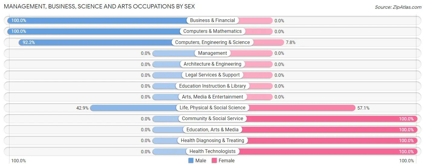 Management, Business, Science and Arts Occupations by Sex in Hartland