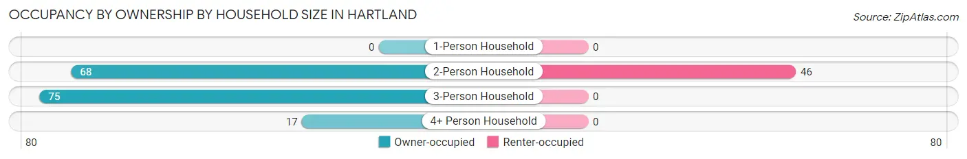 Occupancy by Ownership by Household Size in Hartland