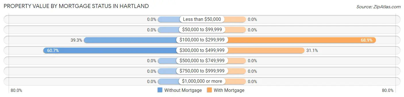 Property Value by Mortgage Status in Hartland