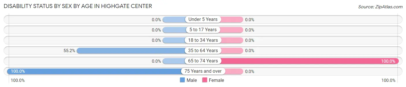 Disability Status by Sex by Age in Highgate Center
