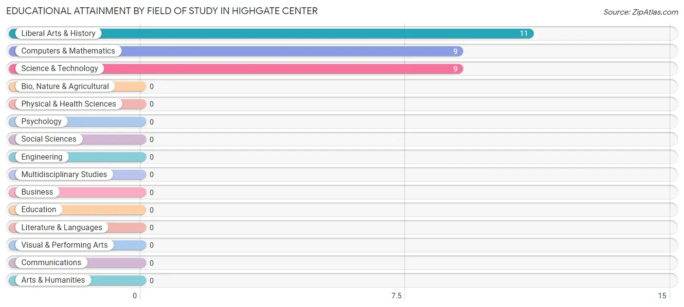 Educational Attainment by Field of Study in Highgate Center