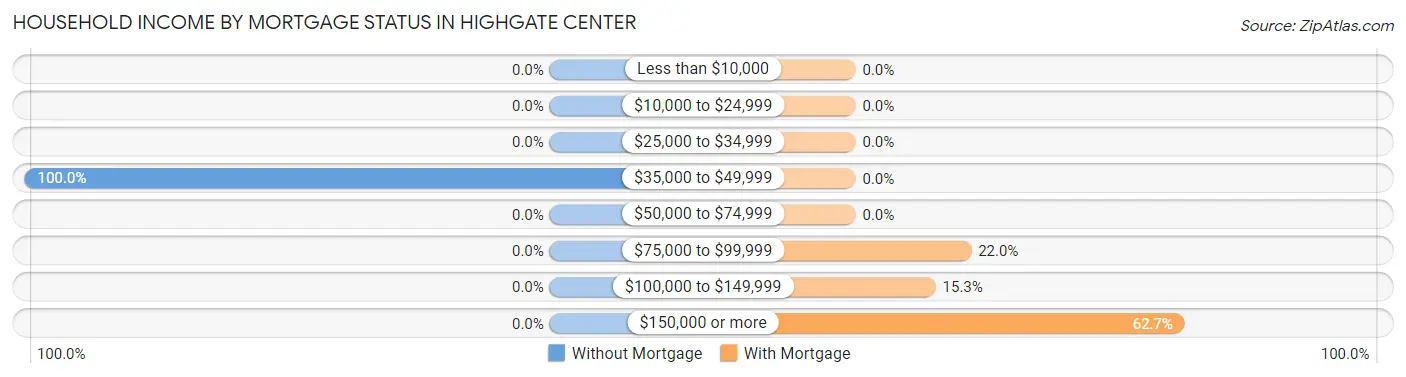 Household Income by Mortgage Status in Highgate Center