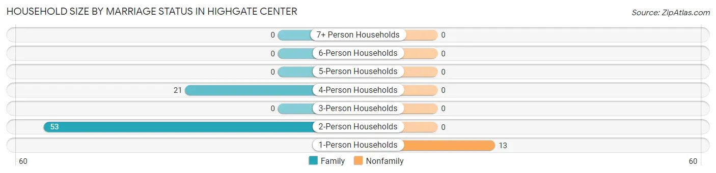 Household Size by Marriage Status in Highgate Center