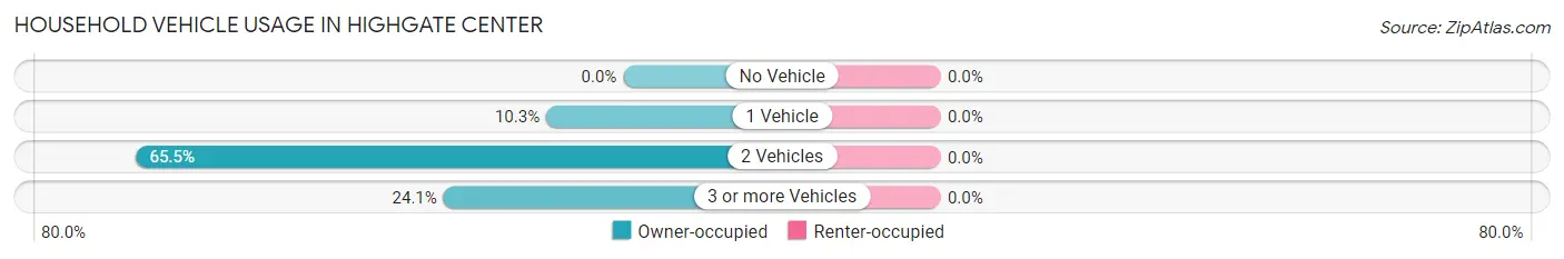 Household Vehicle Usage in Highgate Center