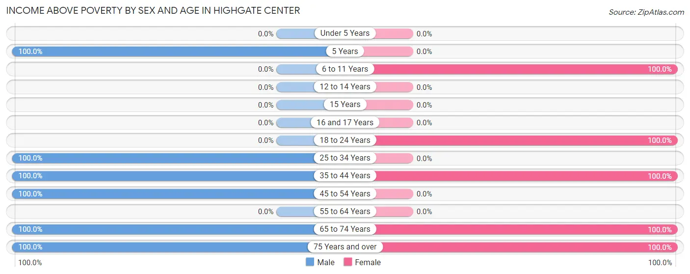 Income Above Poverty by Sex and Age in Highgate Center