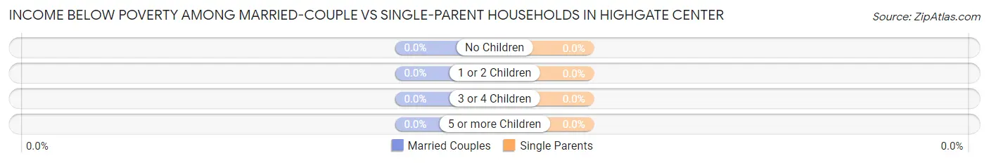 Income Below Poverty Among Married-Couple vs Single-Parent Households in Highgate Center