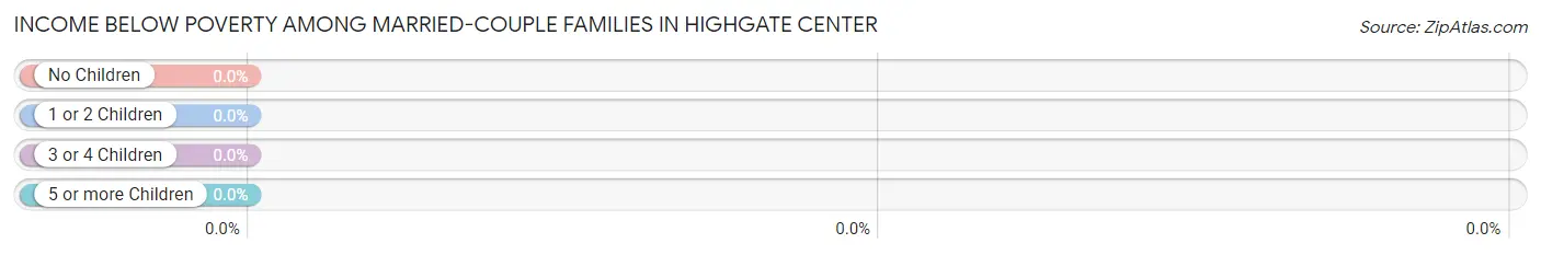 Income Below Poverty Among Married-Couple Families in Highgate Center