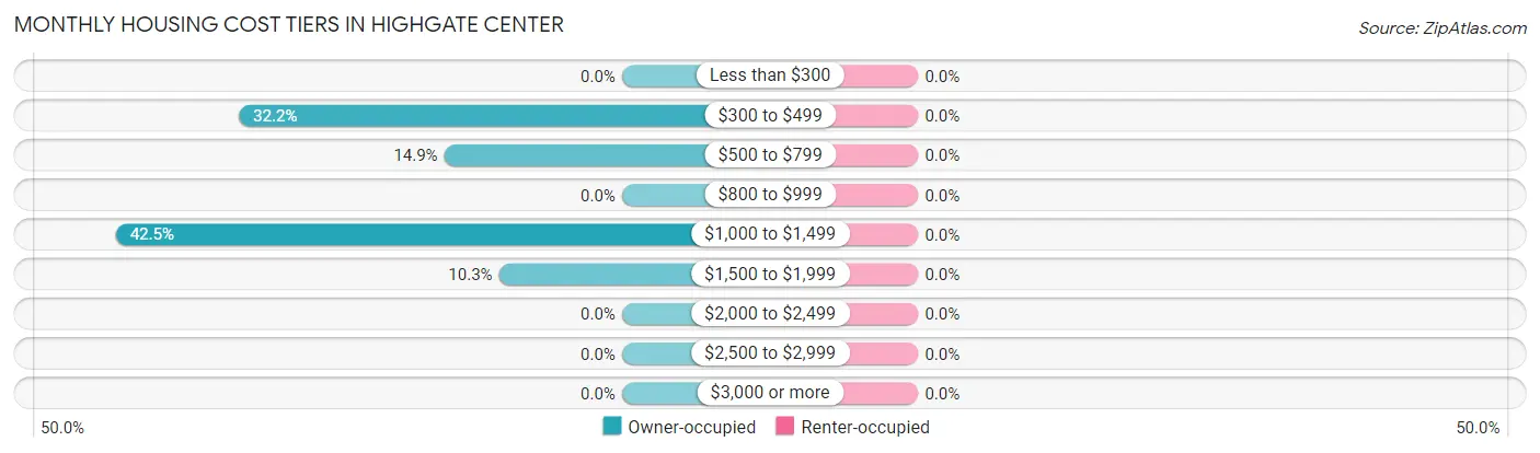 Monthly Housing Cost Tiers in Highgate Center