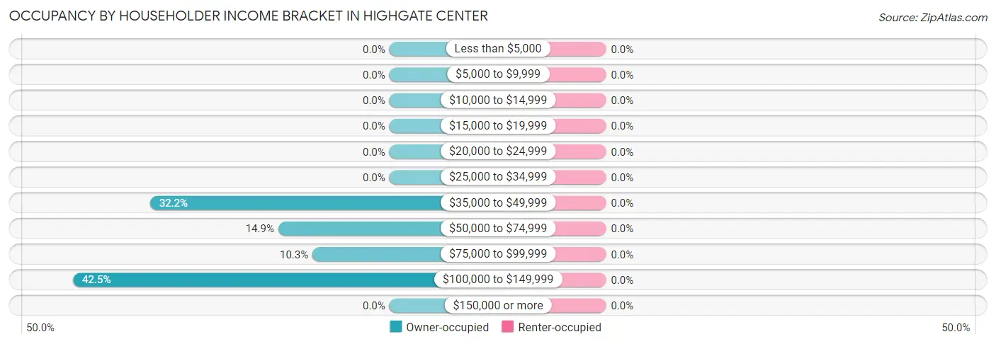 Occupancy by Householder Income Bracket in Highgate Center