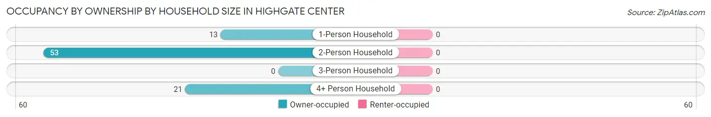 Occupancy by Ownership by Household Size in Highgate Center