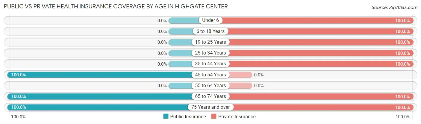 Public vs Private Health Insurance Coverage by Age in Highgate Center