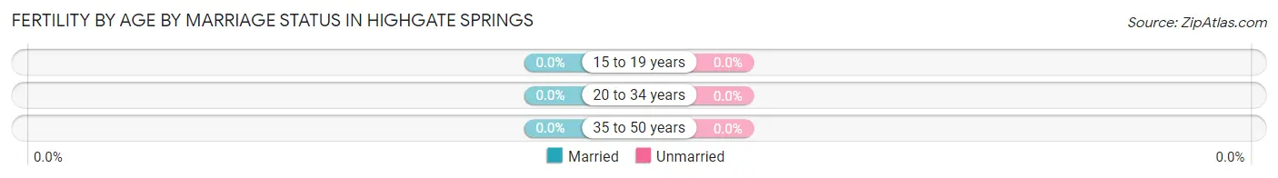 Female Fertility by Age by Marriage Status in Highgate Springs