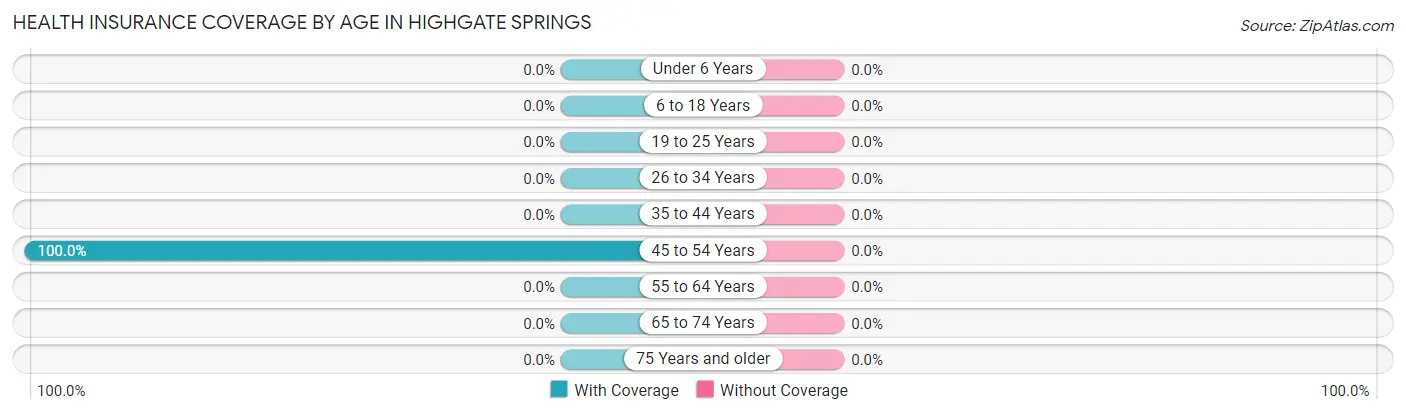 Health Insurance Coverage by Age in Highgate Springs