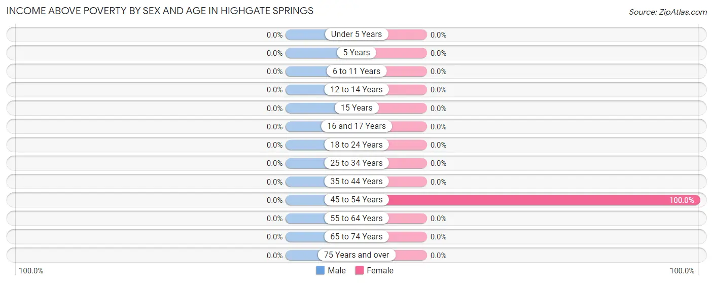 Income Above Poverty by Sex and Age in Highgate Springs