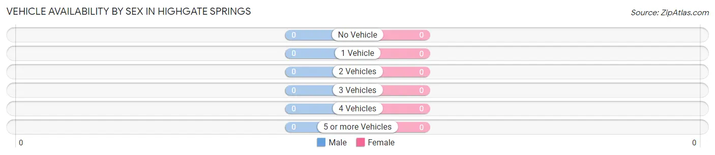 Vehicle Availability by Sex in Highgate Springs