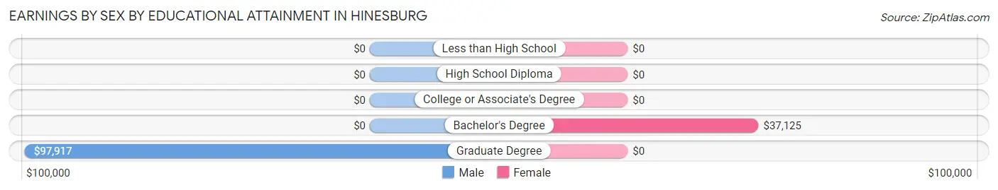 Earnings by Sex by Educational Attainment in Hinesburg