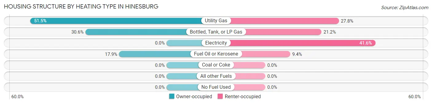 Housing Structure by Heating Type in Hinesburg