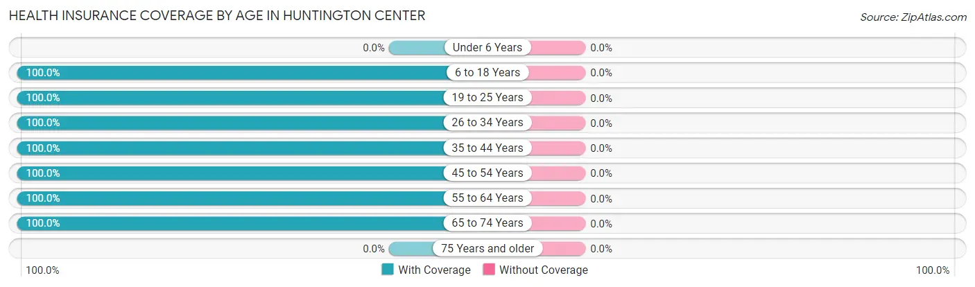 Health Insurance Coverage by Age in Huntington Center